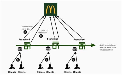 Schéma de Franchise