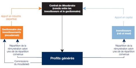Schéma de Mudaraba