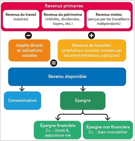 Schéma de calcul du revenu d'un auto-entrepreneur