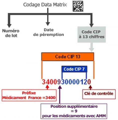 Schéma de codification des adresses en France