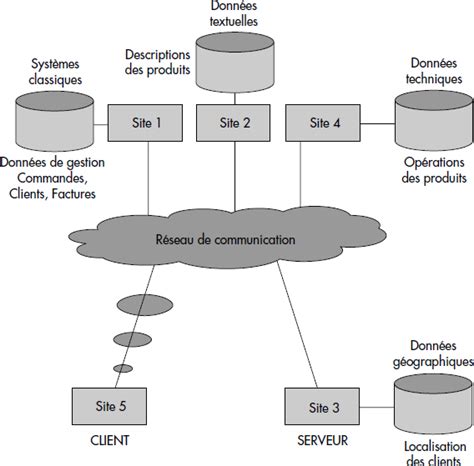 Schéma de consolidation des données dans un groupe d'entreprises