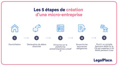 Schéma de création d'une micro-entreprise