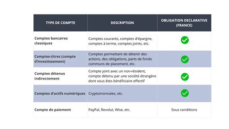 Schéma de déclaration d'un compte à l'étranger