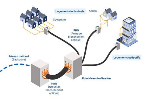 Schéma de déploiement de la fibre optique
