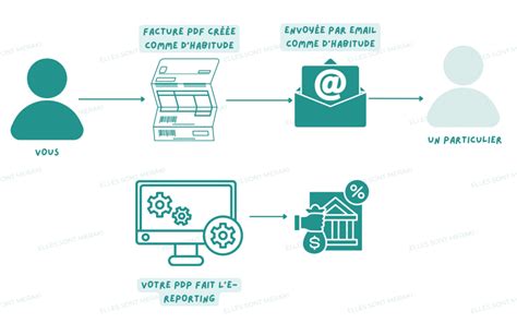 Schéma de facturation de la TVA