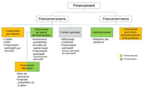 Schéma de financement d'investissement des collectivités locales