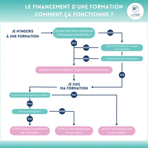 Schéma de financement en cascade