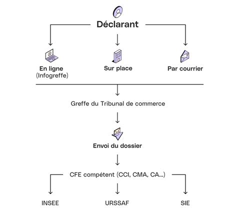 Schéma de fonctionnement Guichet Unique