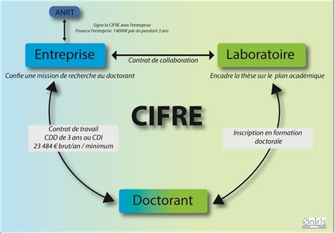 Schéma de fonctionnement d'une thèse CIFRE