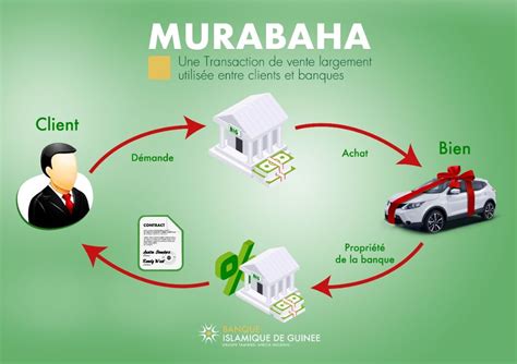 Schéma de fonctionnement de la Murabaha