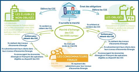 Schéma de fonctionnement des Certificats d'Économie d'Énergie (CEE)