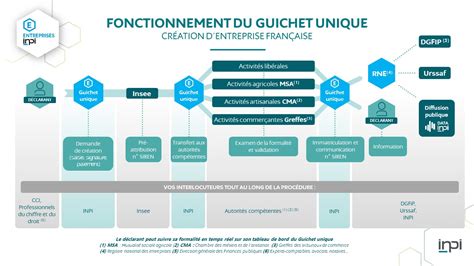 Schéma de fonctionnement du Guichet Unique