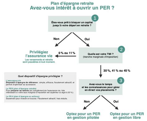 Schéma de fonctionnement du PER