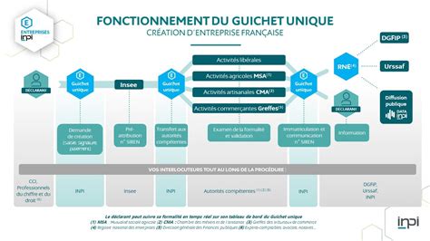 Schéma de fonctionnement du RNE et du Guichet Unique