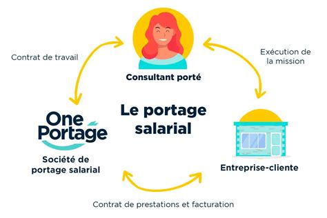 Schéma de fonctionnement du portage entrepreneurial