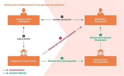 Schéma de garantie Bpifrance