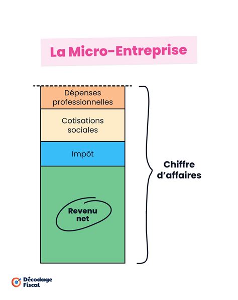 Schéma de l'abattement des charges d'une micro-entreprise