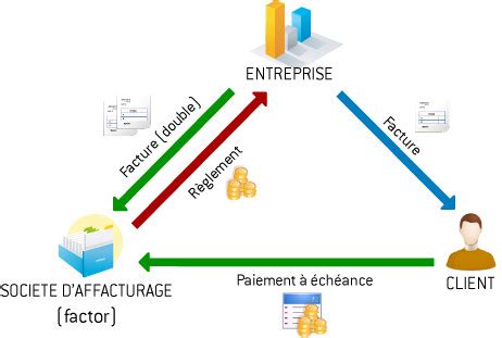 Schéma de l'affacturage