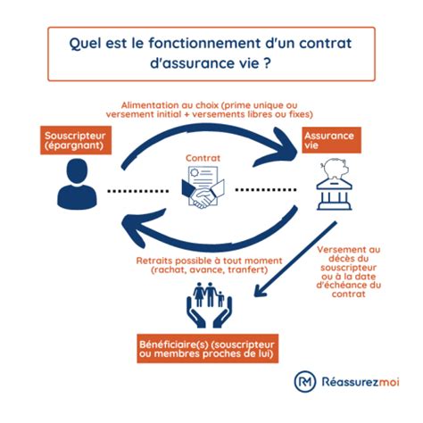 Schéma de l'assurance-vie