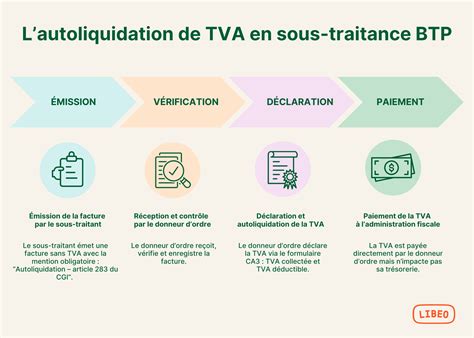 Schéma de l'autoliquidation de la TVA en sous-traitance