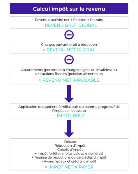 Schéma de l'impôt sur le revenu