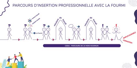 Schéma de l'insertion professionnelle