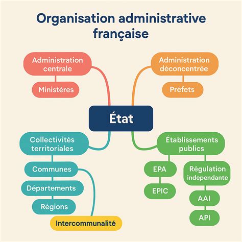 Schéma de l'organisation centrale de la DGFiP