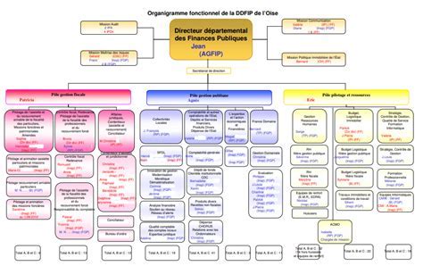 Schéma de l'organisation de la DGFIP