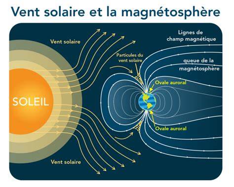 Schéma de l’ovale auroral et du champ magnétique