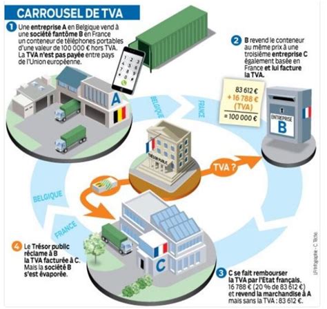 Schéma de la Fraude à la TVA Carrousel
