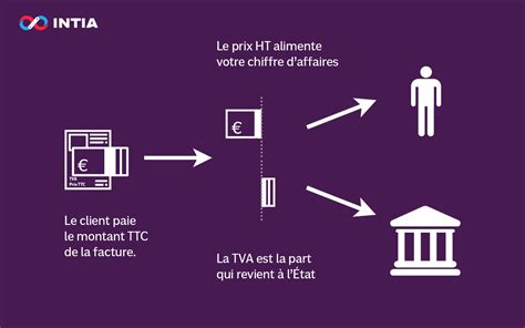 Schéma de la TVA collectée