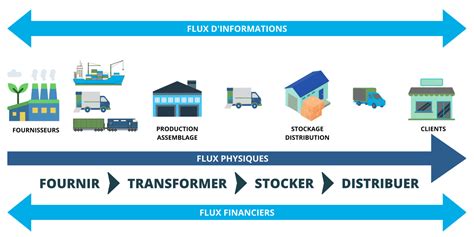 Schéma de la chaîne logistique