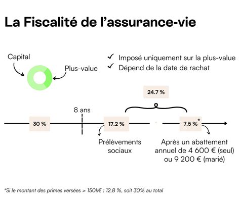 Schéma de la fiscalité de l'assurance vie en cas de succession