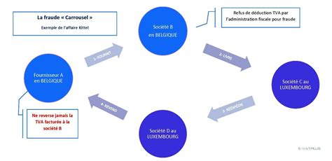 Schéma de la fraude carrousel
