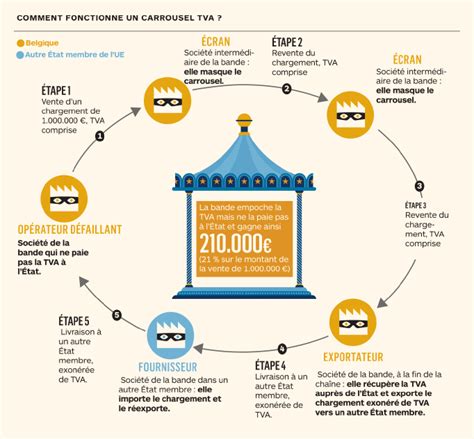 Schéma de la fraude carrousel TVA