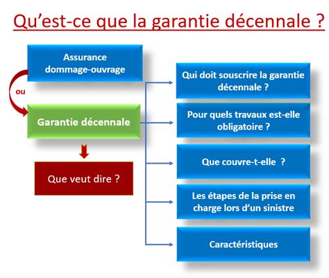 Schéma de la garantie décennale