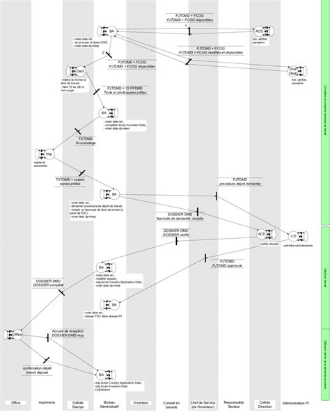 Schéma de la procédure de dépôt de brevet