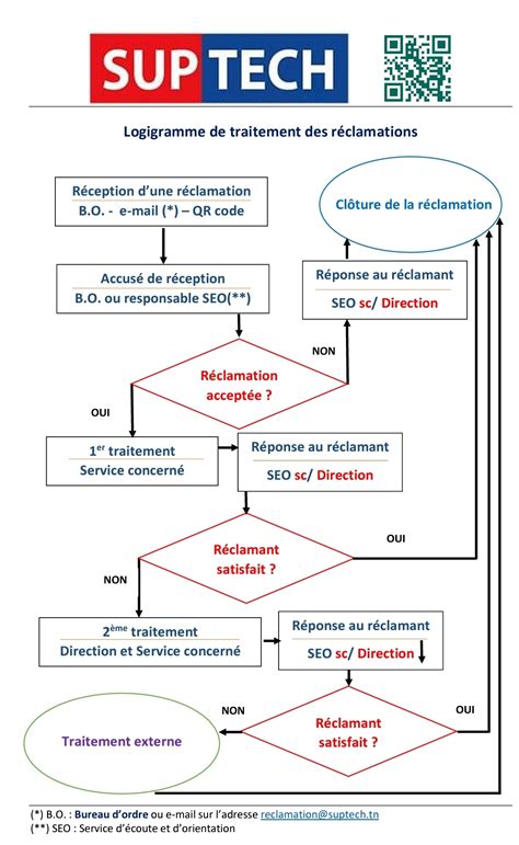 Schéma de la procédure de réclamation