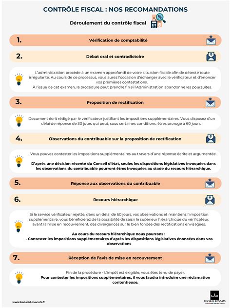 Schéma de la procédure de réclamation fiscale