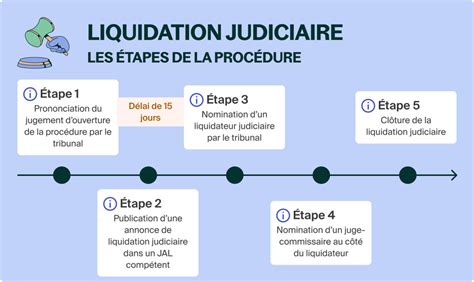 Schéma de liquidation judiciaire