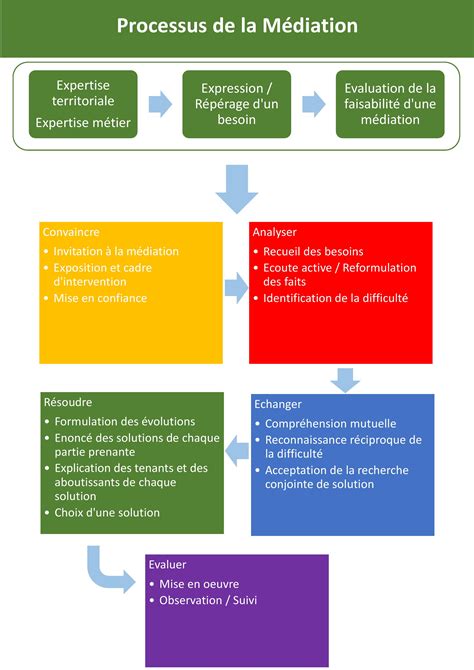 Schéma de médiation