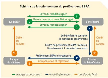 Schéma de prélèvement SEPA