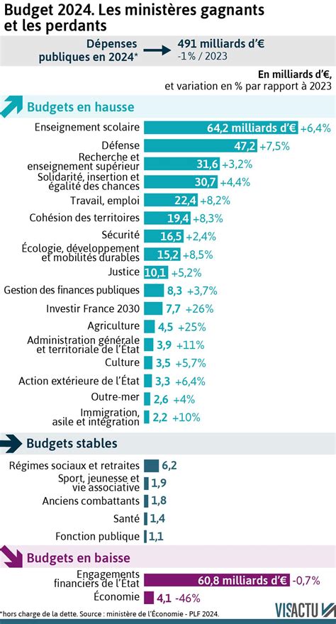 Schéma de présentation du budget de l'état