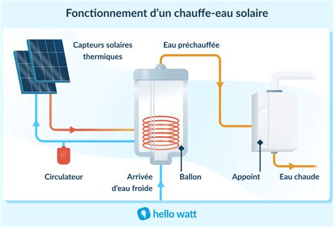 Schéma de principe d'un chauffe-eau solaire individuel