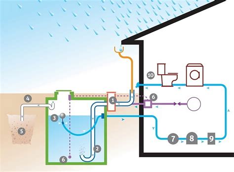 Schéma de récupération d'eau de pluie