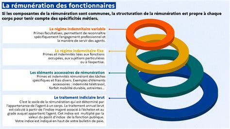 Schéma de rémunération dans la fonction publique