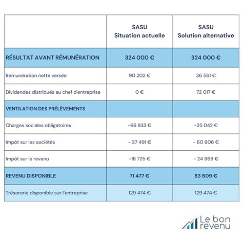 Schéma de rémunération dirigeant SASU