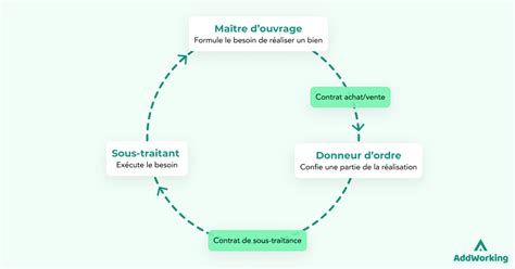 Schéma de sous-traitance