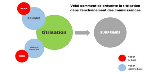 Schéma de titrisation