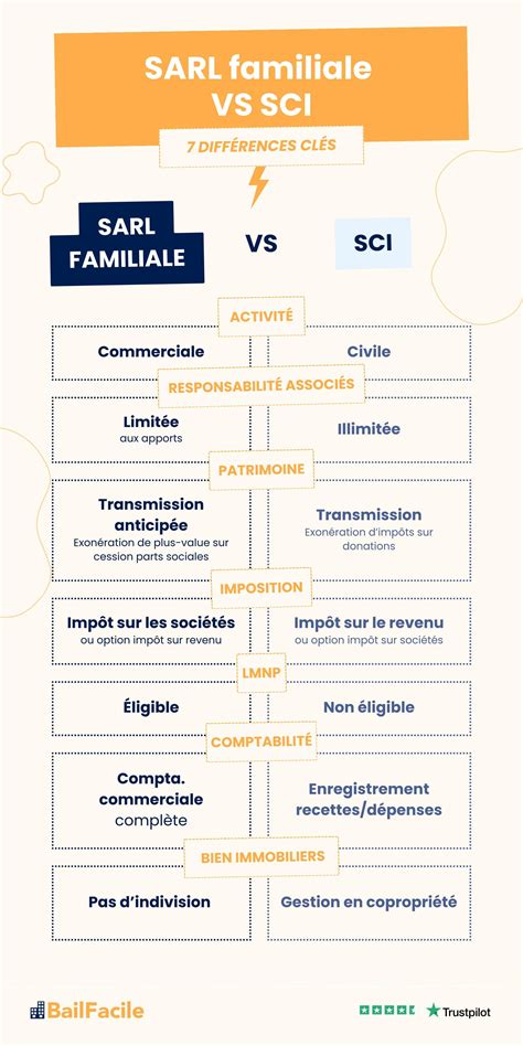 Schéma de transformation d'une SCI en SARL de famille